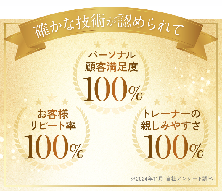 確かな技術が認められて パーソナル顧客満足度100% お客様リピート率100% トレーナーの親しみやすさ100%