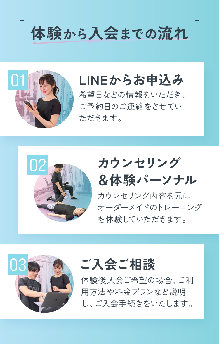 体験から入会までの流れ LINEからお申込み カウンセリング＆体験パーソナル ご入会ご相談